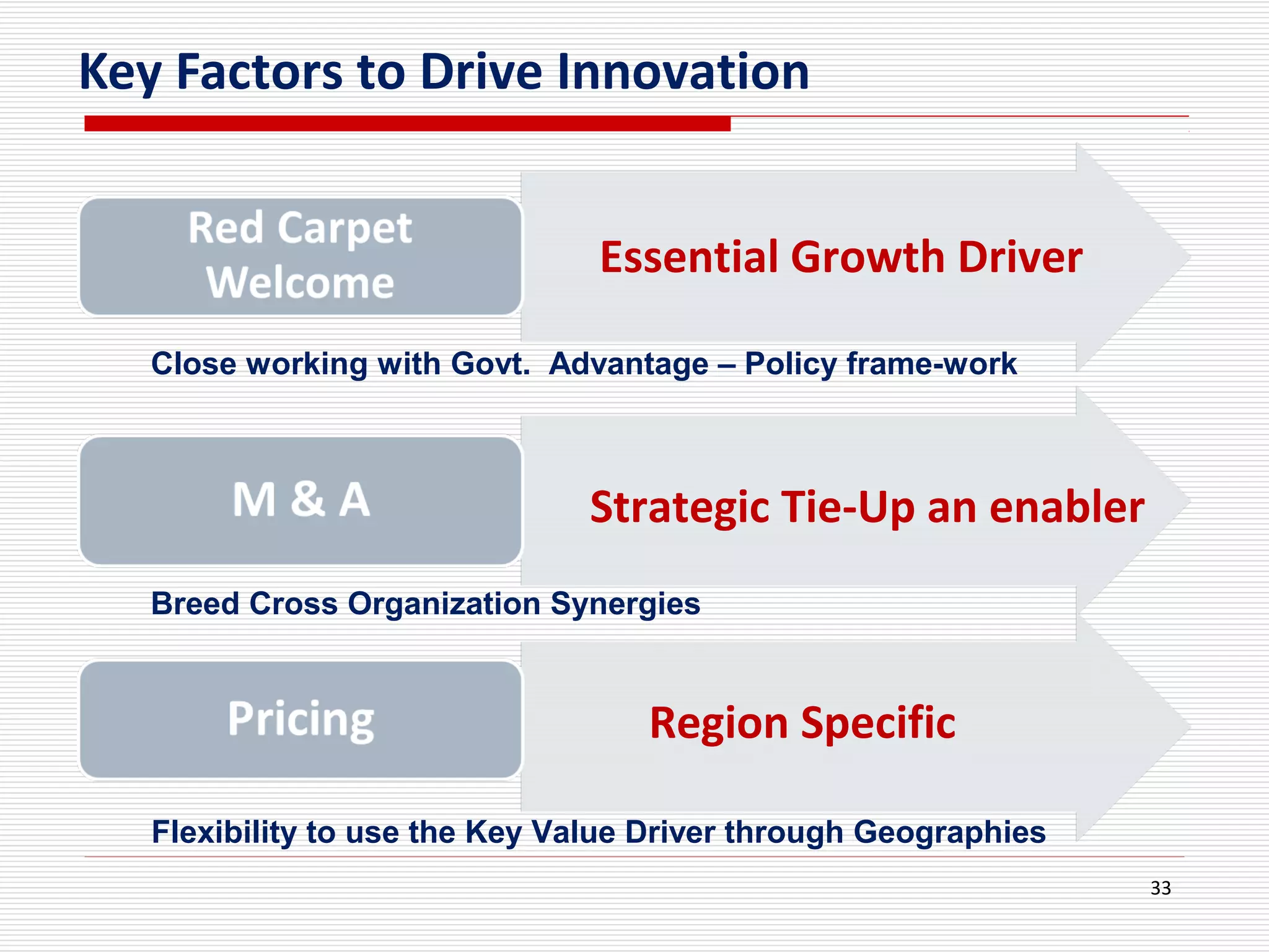 Key Factors to Drive Innovation
33
Essential Growth Driver
Strategic Tie-Up an enabler
Region Specific
Close working with Govt. Advantage – Policy frame-work
Breed Cross Organization Synergies
Flexibility to use the Key Value Driver through Geographies
 