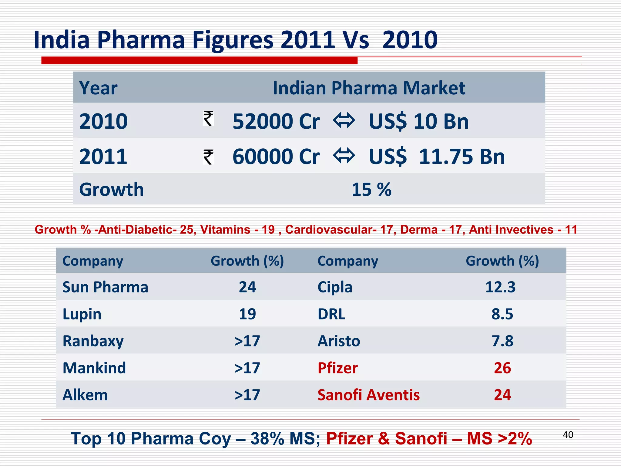 India Pharma Figures 2011 Vs 2010
Year Indian Pharma Market
2010 52000 Cr  US$ 10 Bn
2011 60000 Cr  US$ 11.75 Bn
Growth 15 %
40
Growth % -Anti-Diabetic- 25, Vitamins - 19 , Cardiovascular- 17, Derma - 17, Anti Invectives - 11
Company Growth (%) Company Growth (%)
Sun Pharma 24 Cipla 12.3
Lupin 19 DRL 8.5
Ranbaxy >17 Aristo 7.8
Mankind >17 Pfizer 26
Alkem >17 Sanofi Aventis 24
Top 10 Pharma Coy – 38% MS; Pfizer & Sanofi – MS >2%
 