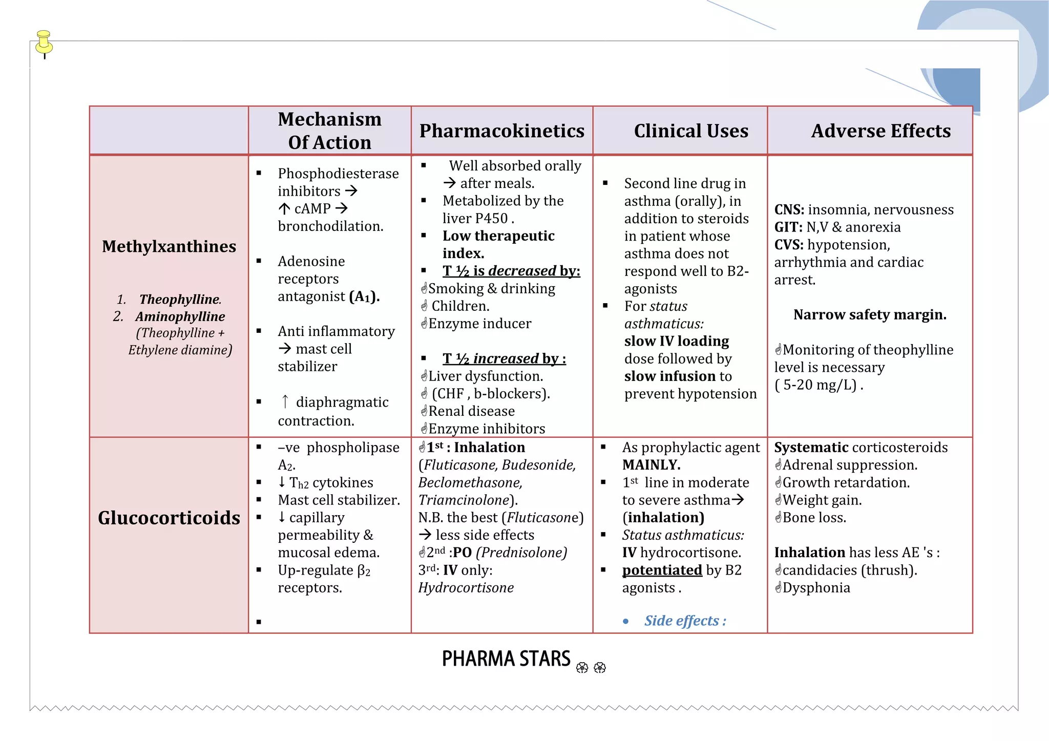 Pharma star notes for prometric pharmacy specialist.pdf
