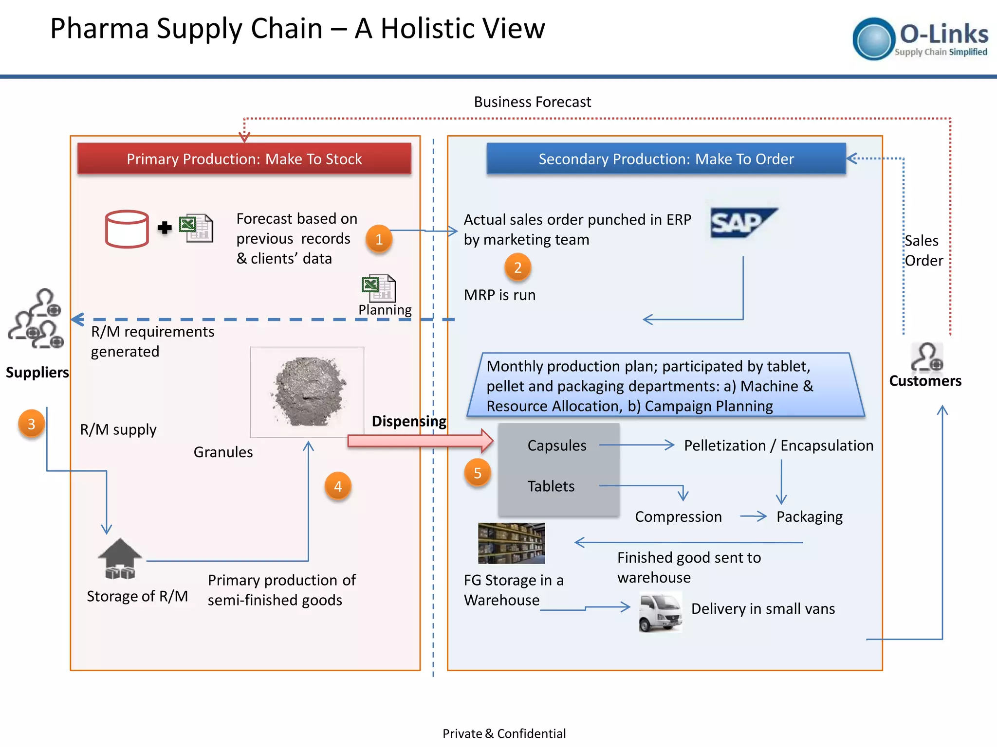 Pharma supply chain | PDF