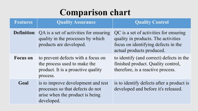 For Each Statement About Product Quality Control Testing Quality Control Test