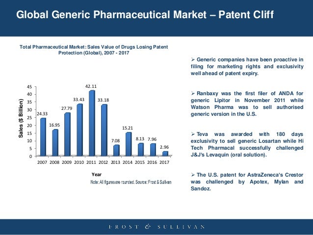 Global Generic Pharmaceutical Market - Qualitative and Global Generic Pharmaceutical Market - Qualitative and