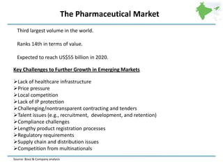 The Pharmaceutical Market
Third largest volume in the world.
Ranks 14th in terms of value.
Expected to reach US$55 billion...