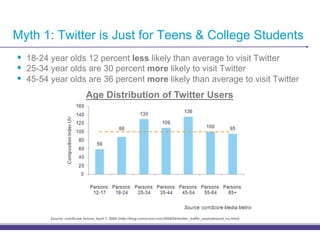 Myth 1: Twitter is Just for Teens & College Students
•!   18-24 year olds 12 percent less likely than average to visit Twitter
•!   25-34 year olds are 30 percent more likely to visit Twitter
•!   45-54 year olds are 36 percent more likely than average to visit Twitter
                               Age Distribution of Twitter Users




           Source: comScore Voices, April 7, 2009 (http://blog.comscore.com/2009/04/twitter_traffic_explodesand_no.html)
 