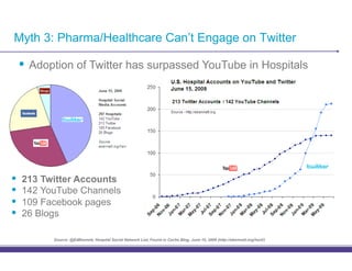 Myth 3: Pharma/Healthcare Can’t Engage on Twitter

     •! Adoption of Twitter has surpassed YouTube in Hospitals




•!   213 Twitter Accounts
•!   142 YouTube Channels
•!   109 Facebook pages
•!   26 Blogs

           Source: @EdBennett, Hospital Social Network List, Found in Cache Blog, June 15, 2009 (http://ebennett.org/hsnl/)
 