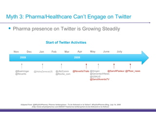 Myth 3: Pharma/Healthcare Can’t Engage on Twitter

•! Pharma presence on Twitter is Growing Steadily

                                    Start of Twitter Activities

  Nov          Dec           Jan           Feb            Mar           Apr            May            June           July

        2008                                                        2009




   @Boehringer         @AstraZenecaUS          @JNJComm            @NovartisTrials @Amgen         @SanofiPasteur @Pfizer_news
   @Novartis                                   @Roche_com                          @GenentechNews
                                                                                   @GSKUS
                                                                                   @SanofiAventisTV




        Adapted from: @WhyDotPharma, Pharma twittersphere - To be followed or to follow?, WhyDotPharma Blog, July 14, 2009
                    (http://www.whydotpharma.com/2009/07/14/pharma-twittersphere-to-be-followed-or-to-follow/)
 