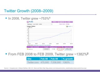 Twitter Growth (2008–2009)
  •! In 2008, Twitter grew ~753%1




  •! From FEB 2008 to FEB 2009, Twitter grew ~1382%2
                                           Site                    Feb 08             Feb 09                 % growth
                                           Twitter.com 475,000 7,038,000 1382%

Source: 1. Compete.com, 2. Nielsen NetView, 2/09, U.S., Home and Work (http://blog.nielsen.com/nielsenwire/online_mobile/twitters-tweet-smell-of-success)
 