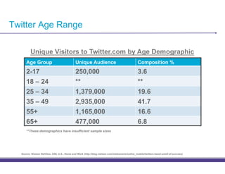 Twitter Age Range

         Unique Visitors to Twitter.com by Age Demographic
      Age Group                                Unique Audience                                    Composition %
      2-17                                     250,000                                            3.6
      18 – 24                                  **                                                 **
      25 – 34                                  1,379,000                                          19.6
      35 – 49                                  2,935,000                                          41.7
      55+                                      1,165,000                                          16.6
      65+                                      477,000                                            6.8
      **These demographics have insufficient sample sizes




  Source: Nielsen NetView, 2/09, U.S., Home and Work (http://blog.nielsen.com/nielsenwire/online_mobile/twitters-tweet-smell-of-success)
 