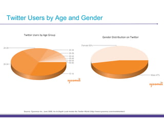 Twitter Users by Age and Gender




     Source: Sysomos Inc, June 2009, An In-Depth Look Inside the Twitter World (http://www.sysomos.com/insidetwitter/)
 