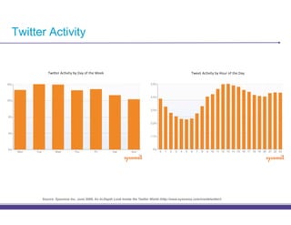 Twitter Activity




      Source: Sysomos Inc, June 2009, An In-Depth Look Inside the Twitter World (http://www.sysomos.com/insidetwitter/)
 