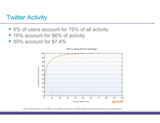 Twitter Activity
•! 5% of users account for 75% of all activity
•! 10% account for 86% of activity
•! 30% account for 97.4%




      Source: Sysomos Inc, June 2009, An In-Depth Look Inside the Twitter World (http://www.sysomos.com/insidetwitter/)
 