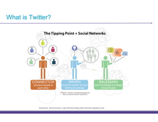 What is Twitter?




           Illustration: David Armano, Logic+Emotion Blog (http://darmano.typepad.com)
 