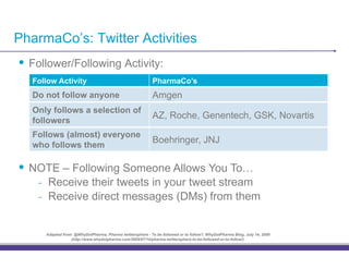 PharmaCo’s: Twitter Activities
•! Follower/Following Activity:
   Follow Activity                                          PharmaCo’s
   Do not follow anyone                                     Amgen
   Only follows a selection of
                                                            AZ, Roche, Genentech, GSK, Novartis
   followers
   Follows (almost) everyone
                                                            Boehringer, JNJ
   who follows them

•! NOTE – Following Someone Allows You To…
    -! Receive their tweets in your tweet stream
    -! Receive direct messages (DMs) from them


      Adapted from: @WhyDotPharma, Pharma twittersphere - To be followed or to follow?, WhyDotPharma Blog, July 14, 2009
                  (http://www.whydotpharma.com/2009/07/14/pharma-twittersphere-to-be-followed-or-to-follow/)
 