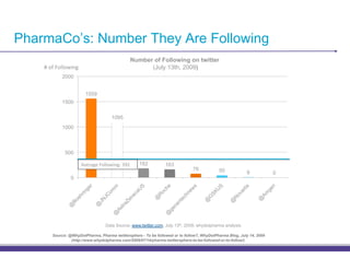 PharmaCo’s: Number They Are Following
                                              Number of Following on twitter
    2')3'()**)+45&'                                 (July 13th, 2009)
           2000


                        1559
           1500

                                     1095
           1000



             500

                      !"#$%&#'()**)+45&-'/67'      182          163
                                                                              76           50            9            0
                0




                                  Data Source: www.twitter.com, July 13th, 2009; whydotpharma analysis

       Source: @WhyDotPharma, Pharma twittersphere - To be followed or to follow?, WhyDotPharma Blog, July 14, 2009
                (http://www.whydotpharma.com/2009/07/14/pharma-twittersphere-to-be-followed-or-to-follow/)
 