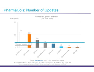 PharmaCo’s: Number of Updates
                                                Number of Updates on twitter
   2')3'<9:%;#,'                                     (July 13th, 2009)

        500




                   311
                                  261
        250

                                                 155

                                                                 92             79
           !"#$%&#'89:%;#,-'..6'
                                                                                               28              20
                                                                                                                       6
          0




                                      Source: www.twitter.com, July 13th, 2009; whydotpharma analysis

        Source: @WhyDotPharma, Pharma twittersphere - To be followed or to follow?, WhyDotPharma Blog, July 14, 2009
                 (http://www.whydotpharma.com/2009/07/14/pharma-twittersphere-to-be-followed-or-to-follow/)
 