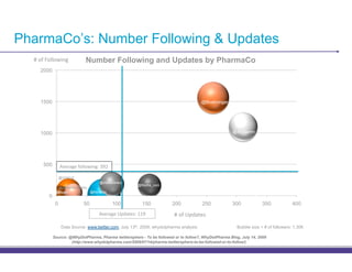 PharmaCo’s: Number Following & Updates
  2')3'()**)+45&'            Number Following and Updates by PharmaCo
    2000




    1500                                                                                @Boehringer




    1000                                                                                               @JNJComm




      500        !"#$%&#'3)**)+45&-'/67'

                 @GSKUS
                                      @AstraZeneca
                                                       @Roche_com
              @genentechnews
            @Amgen               @Novartis
        0
             0              50               100         150            200             250           300             350             400
                                     !"#$%&#'<9:%;#,-'..6'               2')3'<9:%;#,'
                 Data Source: www.twitter.com, July 13th, 2009; whydotpharma analysis                    Bubble size = # of followers: 1,306

            Source: @WhyDotPharma, Pharma twittersphere - To be followed or to follow?, WhyDotPharma Blog, July 14, 2009
                     (http://www.whydotpharma.com/2009/07/14/pharma-twittersphere-to-be-followed-or-to-follow/)
 