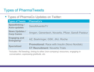 Types of PharmaTweets
•! Types of PharmaCo Updates on Twitter:
  Types of Tweets      PharmaCo’s
  Speedlinking /
                       SanofiAventisTV
  Auto-updates
  News Updates /
                       Amgen, Genentech, Novartis, Pfizer, Sanofi Pasteur
  Corp Comm
  Engaging and
                       AZ, Boehringer, GSK, JNJ, Roche
  Energizing*
                       Promotional: Race with Insulin (Novo Nordisk)
  Specialized
                       CT Recruitment: Novartis Trials
  *Includes: ReTweeting, linking to other (non-company) resources, engaging in
   conversation, expressing gratitude, etc.
 