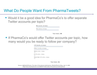 What Do People Want From PharmaTweets?
•! Would it be a good idea for PharmaCo’s to offer separate
  Twitter accounts per topic?




•! If PharmaCo’s would offer Twitter accounts per topic, how
  many would you be ready to follow per company?




         Source: @WhyDotPharma, The state of the pharma twittersphere, WhyDotPharma Blog, July 13, 2009
                 (http://www.whydotpharma.com/2009/07/13/the-state-of-the-pharma-twittersphere/)
 