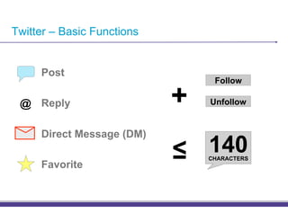 Twitter – Basic Functions


     Post
                                 Follow

 @ Reply                    +   Unfollow


     Direct Message (DM)
                            ! 140
                                CHARACTERS
     Favorite
 