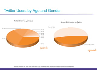 Twitter Users by Age and Gender




     Source: Sysomos Inc, June 2009, An In-Depth Look Inside the Twitter World (http://www.sysomos.com/insidetwitter/)
 