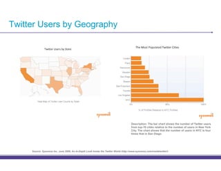 Twitter Users by Geography




                                                                                       Description: The bar chart shows the number of Twitter users
                                                                                       from top-10 cities relative to the number of users in New York
                                                                                       City. The chart shows that the number of users in NYC is four
                                                                                       times that in San Diego.




     Source: Sysomos Inc, June 2009, An In-Depth Look Inside the Twitter World (http://www.sysomos.com/insidetwitter/)
 