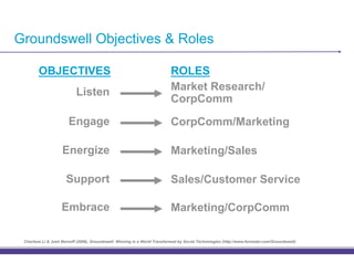 Groundswell Objectives & Roles

        OBJECTIVES                                                          ROLES
                           Listen                                           Market Research/
                                                                            CorpComm
                       Engage                                               CorpComm/Marketing

                    Energize                                                Marketing/Sales

                      Support                                               Sales/Customer Service

                    Embrace                                                 Marketing/CorpComm

 Charlene Li & Josh Bernoff (2008), Groundswell: Winning in a World Transformed by Social Technologies (http://www.forrester.com/Groundswell)
 