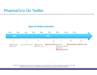 PharmaCo’s On Twitter



                                    Start of Twitter Activities

  Nov          Dec           Jan           Feb            Mar           Apr            May            June           July

        2008                                                        2009




   @Boehringer         @AstraZenecaUS          @JNJComm            @NovartisTrials @Amgen         @SanofiPasteur @Pfizer_news
   @Novartis                                   @Roche_com                          @GenentechNews
                                                                                   @GSKUS
                                                                                   @SanofiAventisTV




        Adapted from: @WhyDotPharma, Pharma twittersphere - To be followed or to follow?, WhyDotPharma Blog, July 14, 2009
                    (http://www.whydotpharma.com/2009/07/14/pharma-twittersphere-to-be-followed-or-to-follow/)
 