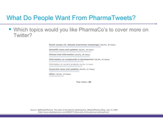 What Do People Want From PharmaTweets?
•! Which topics would you like PharmaCo’s to cover more on
  Twitter?




         Source: @WhyDotPharma, The state of the pharma twittersphere, WhyDotPharma Blog, July 13, 2009
                 (http://www.whydotpharma.com/2009/07/13/the-state-of-the-pharma-twittersphere/)
 