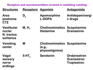 Receptors and neurotransmitters involved in mediating vomiting:
Structures Receptors Agonists Antagonists
Area
postrema
CTZ
D2
Apomorphine
L-DOPA
Antidopaminergi
c drugs
Vestibular
nuclei
N. tractus
solitarius
M, H1
Cholinomimetics
Histamine
Scopolamine
Dramamine
Vomiting
center
M Cholinomimetics
(e.g.,
physostigmine)
Scopolamine
Vagal
sensory
nerve
endings
5-HT3
Serotonin Ondansetron
Granisetron
Tropisetron
 
