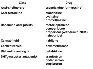 Class Drug
Anti-cholinergic scopolamine (L-hyoscine)
Anti-histamine cinnarizine
cyclizine
promethazine
Dopamine antagonists metoclopramide
domperidone
droperidol (withdrawn 2001)
haloperidol
Cannabinoid nabilone
Corticosteroid dexamethasone
Histamine analogue betahistine
5HT3
-receptor antagonist granisetron
ondansetron
tropisetron
 