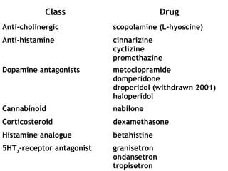 Class Drug
Anti-cholinergic scopolamine (L-hyoscine)
Anti-histamine cinnarizine
cyclizine
promethazine
Dopamine antagonists metoclopramide
domperidone
droperidol (withdrawn 2001)
haloperidol
Cannabinoid nabilone
Corticosteroid dexamethasone
Histamine analogue betahistine
5HT3
-receptor antagonist granisetron
ondansetron
tropisetron
 