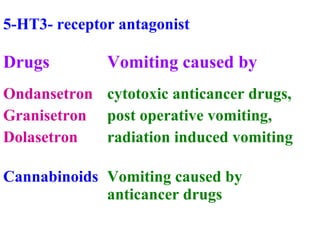 5-HT3- receptor antagonist
Drugs Vomiting caused by
Ondansetron
Granisetron
Dolasetron
cytotoxic anticancer drugs,
post operative vomiting,
radiation induced vomiting
Cannabinoids Vomiting caused by
anticancer drugs
 