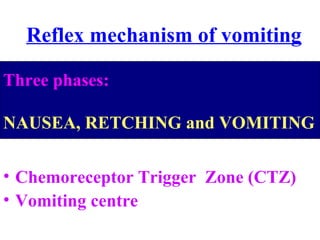 Reflex mechanism of vomiting
• Chemoreceptor Trigger Zone (CTZ)
• Vomiting centre
Three phases:
NAUSEA, RETCHING and VOMITING
 