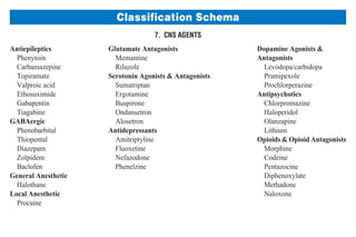 Compazine Drug Classification Pharmacology Medical Cards Review 4th Edition | PDF
