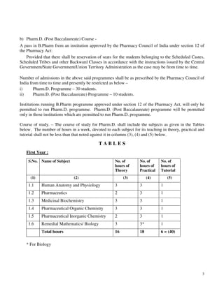 3
b) Pharm.D. (Post Baccalaureate) Course -
A pass in B.Pharm from an institution approved by the Pharmacy Council of India under section 12 of
the Pharmacy Act:
Provided that there shall be reservation of seats for the students belonging to the Scheduled Castes,
Scheduled Tribes and other Backward Classes in accordance with the instructions issued by the Central
Government/State Government/Union Territory Administration as the case may be from time to time.
Number of admissions in the above said programmes shall be as prescribed by the Pharmacy Council of
India from time to time and presently be restricted as below –
i) Pharm.D. Programme – 30 students.
ii) Pharm.D. (Post Baccalaureate) Programme – 10 students.
Institutions running B.Pharm programme approved under section 12 of the Pharmacy Act, will only be
permitted to run Pharm.D. programme. Pharm.D. (Post Baccalaureate) programme will be permitted
only in those institutions which are permitted to run Pharm.D. programme.
Course of study. – The course of study for Pharm.D. shall include the subjects as given in the Tables
below. The number of hours in a week, devoted to each subject for its teaching in theory, practical and
tutorial shall not be less than that noted against it in columns (3), (4) and (5) below.
T A B L E S
First Year :
S.No. Name of Subject No. of
hours of
Theory
No. of
hours of
Practical
No. of
hours of
Tutorial
(1) (2) (3) (4) (5)
1.1 Human Anatomy and Physiology 3 3 1
1.2 Pharmaceutics 2 3 1
1.3 Medicinal Biochemistry 3 3 1
1.4 Pharmaceutical Organic Chemistry 3 3 1
1.5 Pharmaceutical Inorganic Chemistry 2 3 1
1.6 Remedial Mathematics/ Biology 3 3* 1
Total hours 16 18 6 = (40)
* For Biology
 
