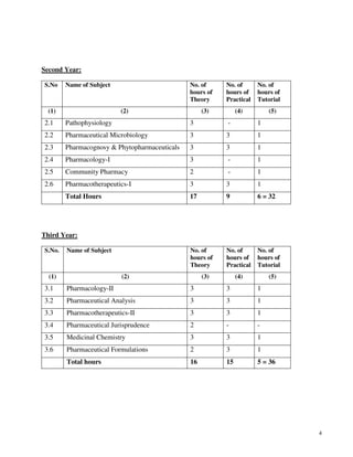 4
Second Year:
S.No Name of Subject No. of
hours of
Theory
No. of
hours of
Practical
No. of
hours of
Tutorial
(1) (2) (3) (4) (5)
2.1 Pathophysiology 3 - 1
2.2 Pharmaceutical Microbiology 3 3 1
2.3 Pharmacognosy & Phytopharmaceuticals 3 3 1
2.4 Pharmacology-I 3 - 1
2.5 Community Pharmacy 2 - 1
2.6 Pharmacotherapeutics-I 3 3 1
Total Hours 17 9 6 = 32
Third Year:
S.No. Name of Subject No. of
hours of
Theory
No. of
hours of
Practical
No. of
hours of
Tutorial
(1) (2) (3) (4) (5)
3.1 Pharmacology-II 3 3 1
3.2 Pharmaceutical Analysis 3 3 1
3.3 Pharmacotherapeutics-II 3 3 1
3.4 Pharmaceutical Jurisprudence 2 - -
3.5 Medicinal Chemistry 3 3 1
3.6 Pharmaceutical Formulations 2 3 1
Total hours 16 15 5 = 36
 