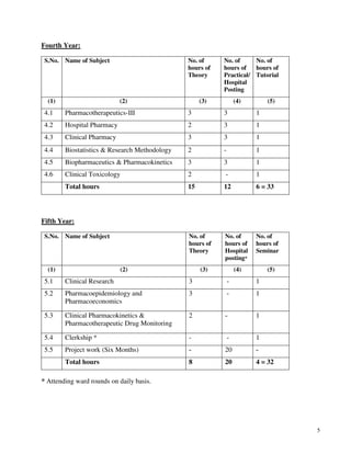 5
Fourth Year:
S.No. Name of Subject No. of
hours of
Theory
No. of
hours of
Practical/
Hospital
Posting
No. of
hours of
Tutorial
(1) (2) (3) (4) (5)
4.1 Pharmacotherapeutics-III 3 3 1
4.2 Hospital Pharmacy 2 3 1
4.3 Clinical Pharmacy 3 3 1
4.4 Biostatistics & Research Methodology 2 - 1
4.5 Biopharmaceutics & Pharmacokinetics 3 3 1
4.6 Clinical Toxicology 2 - 1
Total hours 15 12 6 = 33
Fifth Year:
S.No. Name of Subject No. of
hours of
Theory
No. of
hours of
Hospital
posting*
No. of
hours of
Seminar
(1) (2) (3) (4) (5)
5.1 Clinical Research 3 - 1
5.2 Pharmacoepidemiology and
Pharmacoeconomics
3 - 1
5.3 Clinical Pharmacokinetics &
Pharmacotherapeutic Drug Monitoring
2 - 1
5.4 Clerkship * - - 1
5.5 Project work (Six Months) - 20 -
Total hours 8 20 4 = 32
* Attending ward rounds on daily basis.
 