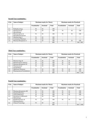 7
Second Year examination :
S.No. Name of Subject Maximum marks for Theory Maximum marks for Practicals
Examination Sessional Total Examination Sessional Total
2.1 Pathophysiology 70 30 100 - - -
2.2 Pharmaceutical
Microbiology
70 30 100 70 30 100
2.3 Pharmacognosy &
Phytopharmaceuticals
70 30 100 70 30 100
2.4 Pharmacology-I 70 30 100 - - -
2.5 Community Pharmacy 70 30 100 - - -
2.6 Pharmacotherapeutics-I 70 30 100 70 30 100
600 300 = 900
Third Year examination :
S.No. Name of Subject Maximum marks for Theory Maximum marks for Practicals
Examination Sessional Total Examination Sessional Total
3.1 Pharmacology-II 70 30 100 70 30 100
3.2 Pharmaceutical Analysis 70 30 100 70 30 100
3.3 Pharmacotherapeutics-II 70 30 100 70 30 100
3.4 Pharmaceutical
Jurisprudence
70 30 100 - - -
3.5 Medicinal Chemistry 70 30 100 70 30 100
3.6 Pharmaceutical Formulations 70 30 100 70 30 100
600 500 = 1100
Fourth Year examination :
S.No. Name of Subject Maximum marks for Theory Maximum marks for Practicals
Examination Sessional Total Examination Sessional Total
4.1 Pharmacotherapeutics-III 70 30 100 70 30 100
4.2 Hospital Pharmacy 70 30 100 70 30 100
4.3 Clinical Pharmacy 70 30 100 70 30 100
4.4 Biostatistics & Research
Methodology
70 30 100 - - -
4.5 Biopharmaceutics &
Pharmacokinetics
70 30 100 70 30 100
4.6 Clinical Toxicology 70 30 100 - - -
600 400 = 1000
 