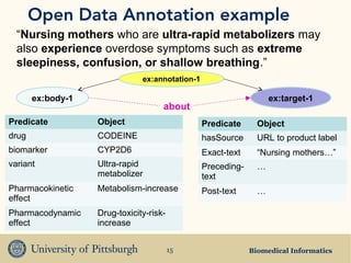 Open Data Annotation example
  “Nursing mothers who are ultra-rapid metabolizers may
  also experience overdose symptoms such as extreme
  sleepiness, confusion, or shallow breathing.”
                               ex:annotation-1

       ex:body-1                                                    ex:target-1
                                     about
Predicate          Object                        Predicate      Object
drug               CODEINE                       hasSource      URL to product label
biomarker          CYP2D6                        Exact-text     “Nursing mothers…”
variant            Ultra-rapid                   Preceding-     …
                   metabolizer                   text
Pharmacokinetic    Metabolism-increase           Post-text      …
effect
Pharmacodynamic    Drug-toxicity-risk-
effect             increase


                                         15                   Biomedical Informatics
 