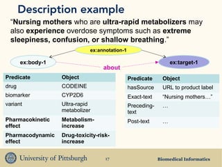 Description example
  “Nursing mothers who are ultra-rapid metabolizers may
  also experience overdose symptoms such as extreme
  sleepiness, confusion, or shallow breathing.”
                              ex:annotation-1

       ex:body-1                                                   ex:target-1
                                   about
Predicate          Object                       Predicate      Object
drug               CODEINE                      hasSource      URL to product label
biomarker          CYP2D6                       Exact-text     “Nursing mothers…”
variant            Ultra-rapid                  Preceding-     …
                   metabolizer                  text
Pharmacokinetic    Metabolism-                  Post-text      …
effect             increase
Pharmacodynamic    Drug-toxicity-risk-
effect             increase


                                    17                       Biomedical Informatics
 