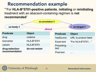 Recommendation example
  ““For HLA-B*5701-positive patients, initiating or reinitiating
  treatment with an abacavir-containing regimen is not
  recommended”
                             ex:annotation-1

       ex:body-1                                                  ex:target-1
                                    about
Predicate          Object                      Predicate      Object
drug               codeine                     hasSource      URL to product label
biomarker          HLA-B*5701                  Exact-text     “For HLA-B*5701…”
variant            HLA-B*5701                  Preceding-     …
drug-selection-    do-not-restart              text
recommendation                                 Post-text      …




                                    19                      Biomedical Informatics
 