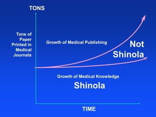 TONSTons ofPaperPrinted inMedicalJournalsNotShinolaGrowth of Medical PublishingGrowth of Medical KnowledgeShinolaTIME