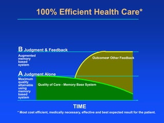100% Efficient Health Care*B Judgment & FeedbackAugmentedmemorybasedsystemOutcomes+ Other FeedbackA Judgment AloneMaximumqualityattainableusingmemorybasedsystemQuality of Care - Memory Base SystemTIME* Most cost efficient, medically necessary, effective and best expected result for the patient.