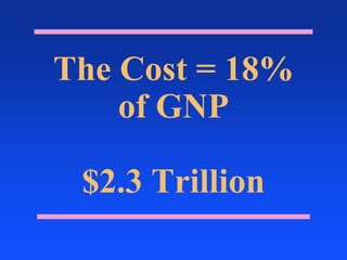 The Cost = 18% of GNP$2.3 Trillion