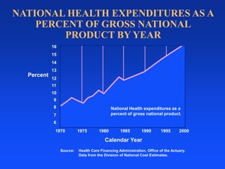 NATIONAL HEALTH EXPENDITURES AS APERCENT OF GROSS NATIONALPRODUCT BY YEAR16151413Percent12111098National Health expenditures as apercent of gross national product.761970197519801985199019952000Calendar YearSource:	Health Care Financing Administration, Office of the Actuary.	Data from the Division of National Cost Estimates.