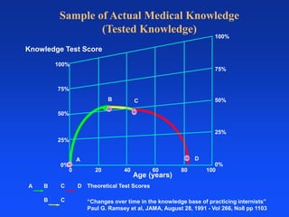 Sample of Actual Medical Knowledge(Tested Knowledge)100%Knowledge Test Score100%75%75%B50%C50%25%25%DA0%0%204060801000Age (years)Theoretical Test Scores“Changes over time in the knowledge base of practicing internists”Paul G. Ramsey et al, JAMA, August 28, 1991 - Vol 266, No8 pp 1103CDABBC