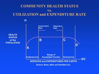 COMMUNITY HEALTH STATUSvs.UTILIZATION and EXPENDITURE RATEHConservativeStyleElaborativeStyleHEALTHSTATUSof thePOPULATIONCBDARange ofAcceptable PracticeUnderserviceOverservice$/CSERVICES and EXPENDITURES PER CAPITASource: Booz, Allen and Hamilton Inc.