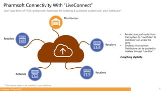 C-Square | PharmSoft
Retailers
Retailers
Retailers
Retailers
Distributors
Pharmsoft Connectivity With “LiveConnect”
• Retailers can push order from
their system to “Live Order” &
distributor can access the
same.
• Similarly, invoices from
Distributors can be pushed to
retailers through “Live Doc”.
Everything digitally.
* This feature needs to be enabled by your distributor
Don’t just think of POS, go beyond. Automate the ordering & purchase system with your distributor*
5
 