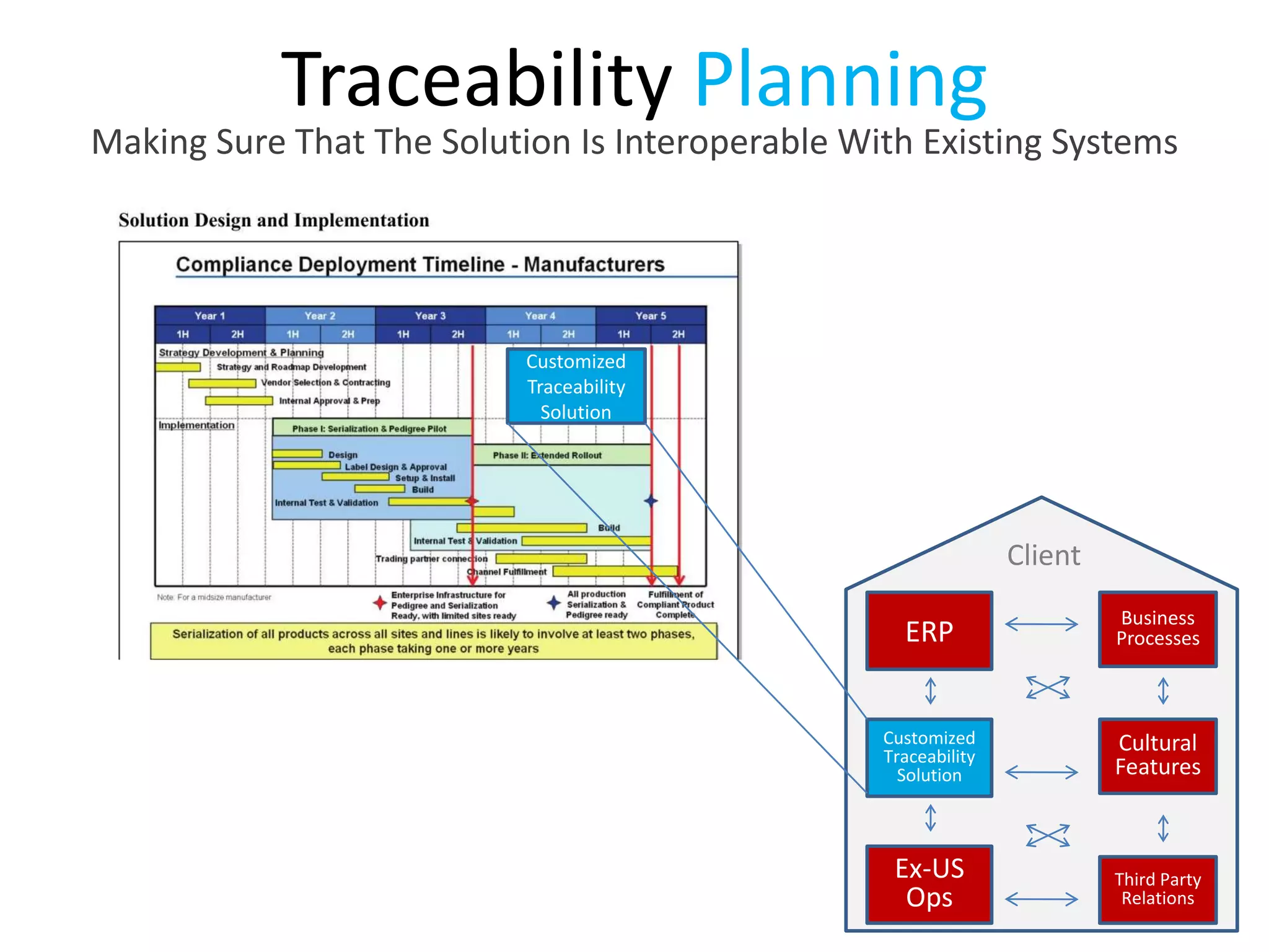 Immediate ROI OpportunitiesAsset Visibility, Tracking & UtilizationIssue Resolution and OpportunitiesReal Time ResponsePedigree & Authentication CaptureLeverage Captured Data for Improvements in;	Sales & Marketing	Inventory Control	Logistics	Workflow Processes	Cash-to-Cash	Perfect OrderRecall ManagementIdentification of Diversion & Counterfeiting