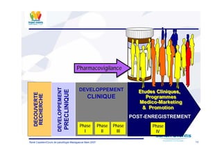 13René Cazetien/Cours de paludilogie-Madagascar Mars 2007
DEVELOPPEMENTDEVELOPPEMENT
CLINIQUECLINIQUE
DECOUVERTEDECOUVERTE
RECHERCHERECHERCHE
DEVELOPPEMENTDEVELOPPEMENT
PRECLINIQUEPRECLINIQUE
PhasePhase
II
PhasePhase
IIII
PhasePhase
IIIIII
POSTPOST--ENREGISTREMENTENREGISTREMENT
PhasePhase
IVIV
& Promotion& Promotion
Etudes Cliniques,EtudesEtudes CliniquesCliniques,,
Programmes
Medico-Marketing
Programmes
Medico-Marketing
AMM
# X
PharmacovigilancePharmacovigilancePharmacovigilance
 
